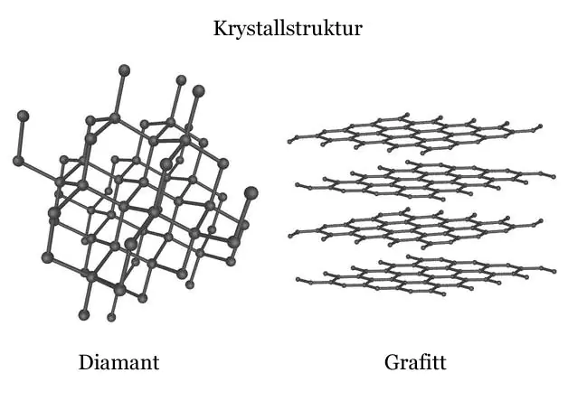 Illustrasjon av krystallstrukturen til grafitt og diamant