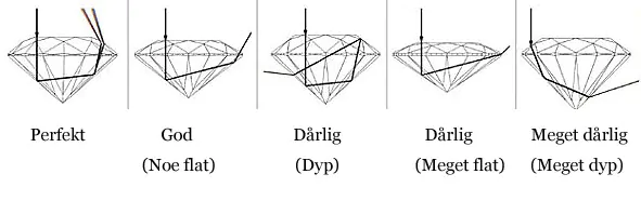 5 illustrasjoner av diamanter i kvalitetene perfekt, god, dårlig dyp, dårlig meget flat og meget dårlig