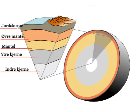 Tverrsnitt av jordkloden: jordskorpen, øvre mantel, mantel, ytre og indre kjerne